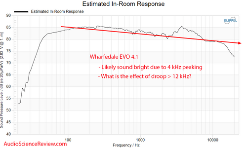 Wharfedale_EVO_4.1_Measurements_Predicted_in-room_Frequency_Response_Bookshelf_Speaker[1].png